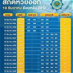 หวยย้อนหลัง 16 ธันวาคม